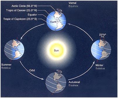 *Earth’s Orbit and the Seasons – Image Credits NASA